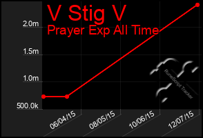 Total Graph of V Stig V