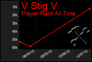 Total Graph of V Stig V