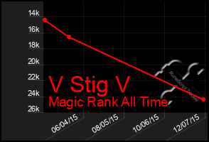 Total Graph of V Stig V