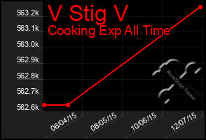 Total Graph of V Stig V