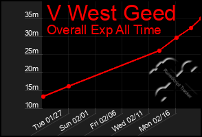 Total Graph of V West Geed