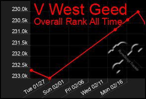 Total Graph of V West Geed