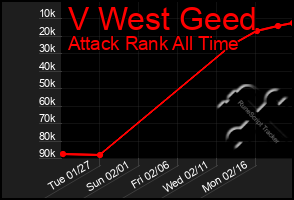 Total Graph of V West Geed