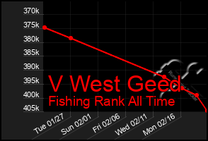 Total Graph of V West Geed