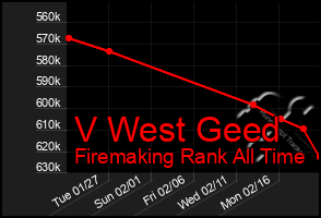 Total Graph of V West Geed