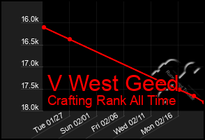 Total Graph of V West Geed