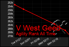 Total Graph of V West Geed