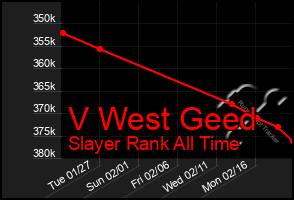 Total Graph of V West Geed