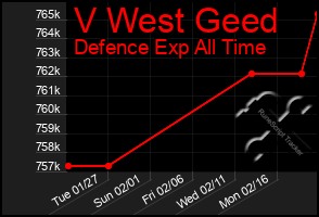 Total Graph of V West Geed