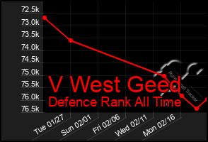 Total Graph of V West Geed