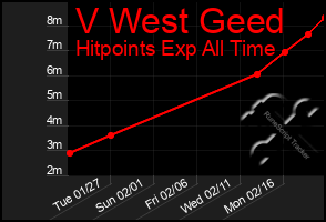 Total Graph of V West Geed