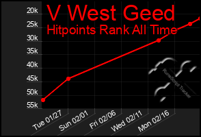 Total Graph of V West Geed