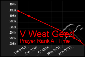 Total Graph of V West Geed