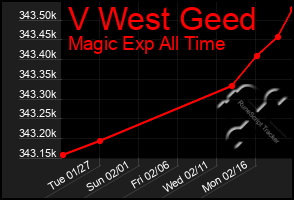 Total Graph of V West Geed