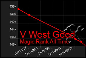 Total Graph of V West Geed