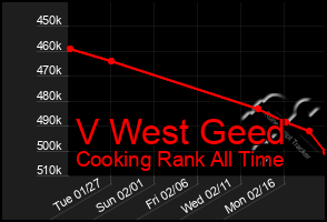 Total Graph of V West Geed