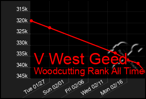 Total Graph of V West Geed