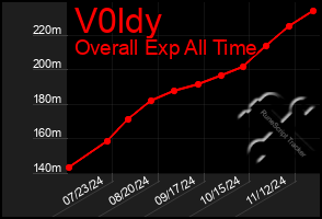 Total Graph of V0ldy