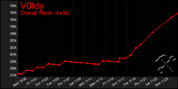 Last 31 Days Graph of V0ldy