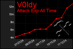 Total Graph of V0ldy