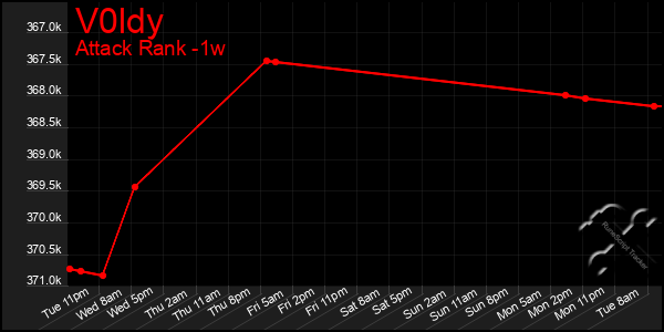 Last 7 Days Graph of V0ldy