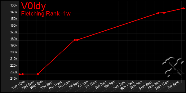 Last 7 Days Graph of V0ldy