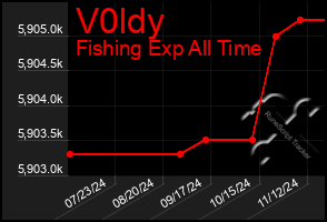 Total Graph of V0ldy