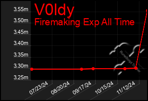 Total Graph of V0ldy