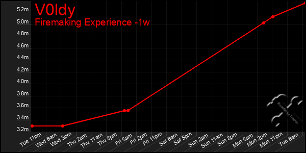 Last 7 Days Graph of V0ldy