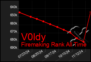 Total Graph of V0ldy