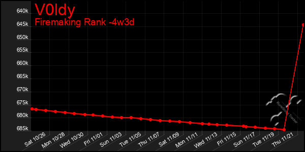 Last 31 Days Graph of V0ldy