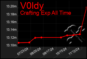 Total Graph of V0ldy