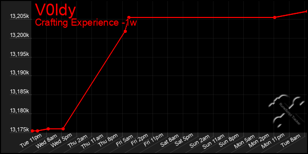 Last 7 Days Graph of V0ldy