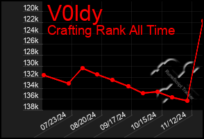 Total Graph of V0ldy