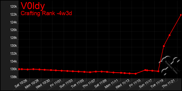 Last 31 Days Graph of V0ldy