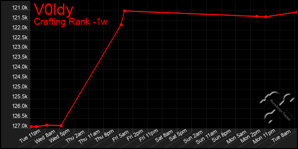 Last 7 Days Graph of V0ldy