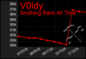 Total Graph of V0ldy