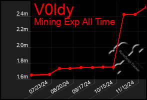 Total Graph of V0ldy