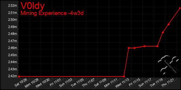 Last 31 Days Graph of V0ldy