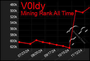 Total Graph of V0ldy