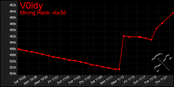 Last 31 Days Graph of V0ldy