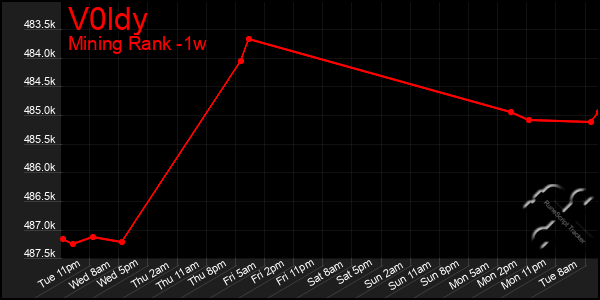 Last 7 Days Graph of V0ldy