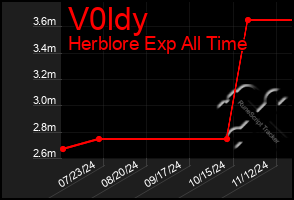 Total Graph of V0ldy