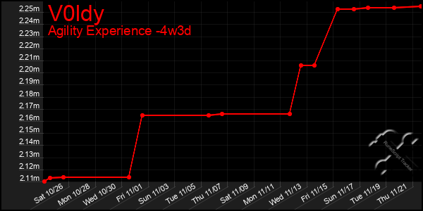 Last 31 Days Graph of V0ldy