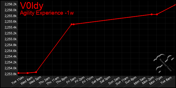 Last 7 Days Graph of V0ldy