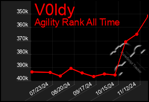 Total Graph of V0ldy