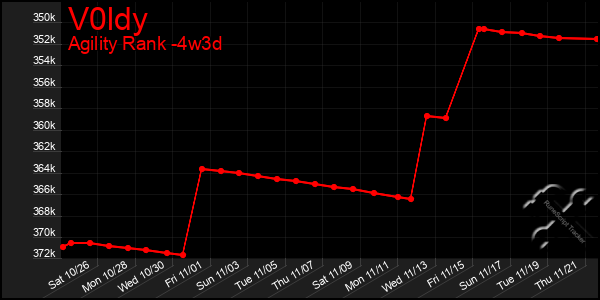 Last 31 Days Graph of V0ldy