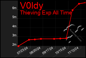 Total Graph of V0ldy