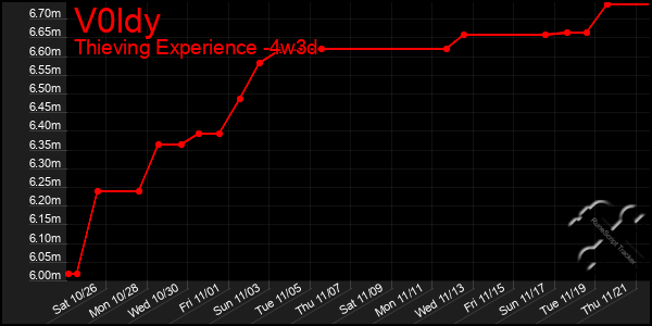 Last 31 Days Graph of V0ldy