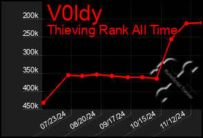 Total Graph of V0ldy